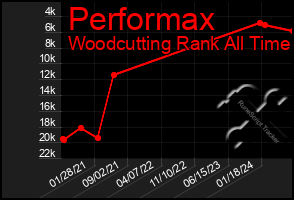 Total Graph of Performax