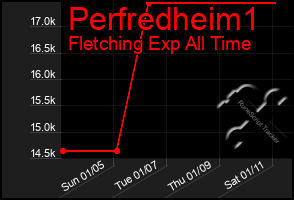 Total Graph of Perfredheim1