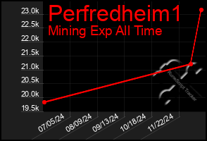 Total Graph of Perfredheim1