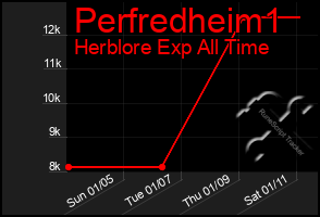 Total Graph of Perfredheim1