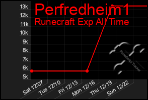 Total Graph of Perfredheim1