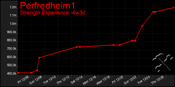 Last 31 Days Graph of Perfredheim1