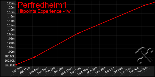 Last 7 Days Graph of Perfredheim1