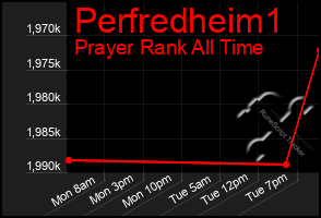 Total Graph of Perfredheim1