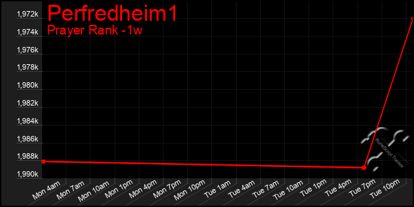 Last 7 Days Graph of Perfredheim1