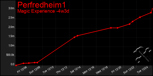 Last 31 Days Graph of Perfredheim1