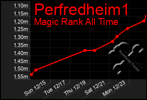 Total Graph of Perfredheim1