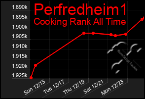 Total Graph of Perfredheim1