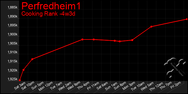 Last 31 Days Graph of Perfredheim1