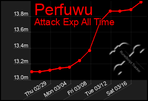 Total Graph of Perfuwu