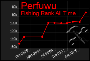 Total Graph of Perfuwu