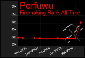 Total Graph of Perfuwu