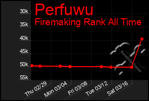 Total Graph of Perfuwu