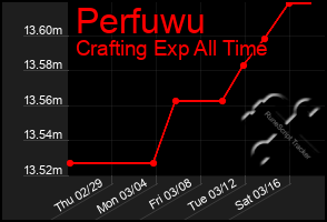 Total Graph of Perfuwu