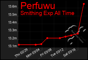 Total Graph of Perfuwu