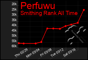 Total Graph of Perfuwu