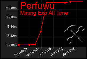 Total Graph of Perfuwu