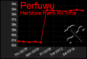 Total Graph of Perfuwu