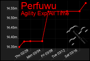 Total Graph of Perfuwu