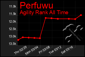 Total Graph of Perfuwu