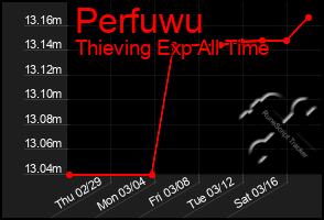 Total Graph of Perfuwu