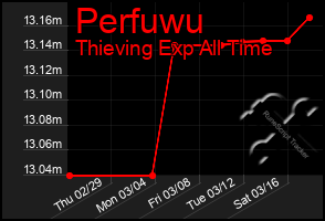 Total Graph of Perfuwu