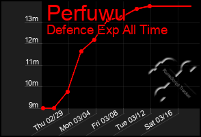 Total Graph of Perfuwu