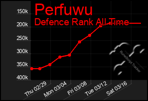 Total Graph of Perfuwu