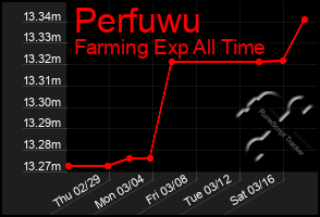 Total Graph of Perfuwu