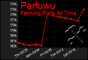 Total Graph of Perfuwu