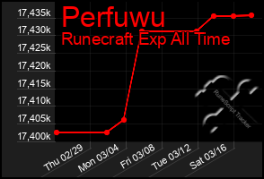 Total Graph of Perfuwu