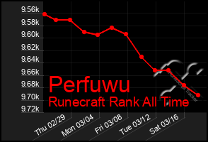 Total Graph of Perfuwu