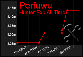 Total Graph of Perfuwu