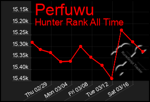 Total Graph of Perfuwu