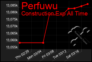 Total Graph of Perfuwu