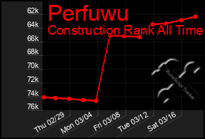 Total Graph of Perfuwu