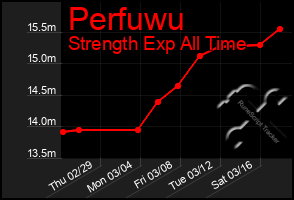 Total Graph of Perfuwu