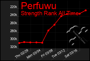 Total Graph of Perfuwu