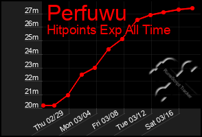 Total Graph of Perfuwu