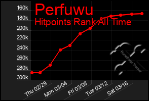 Total Graph of Perfuwu