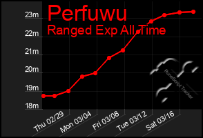 Total Graph of Perfuwu