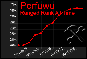 Total Graph of Perfuwu