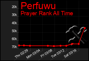 Total Graph of Perfuwu