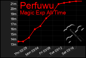 Total Graph of Perfuwu