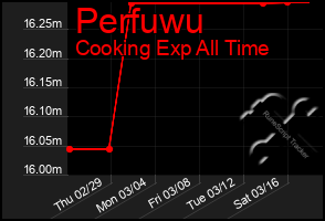 Total Graph of Perfuwu