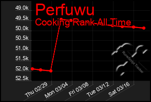 Total Graph of Perfuwu