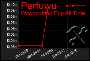 Total Graph of Perfuwu