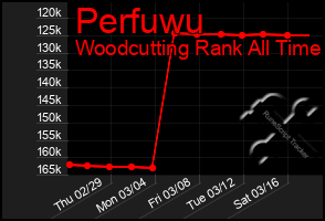 Total Graph of Perfuwu