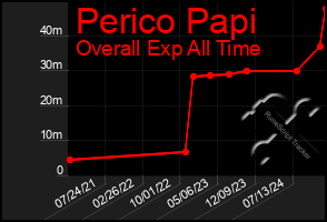 Total Graph of Perico Papi