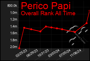 Total Graph of Perico Papi